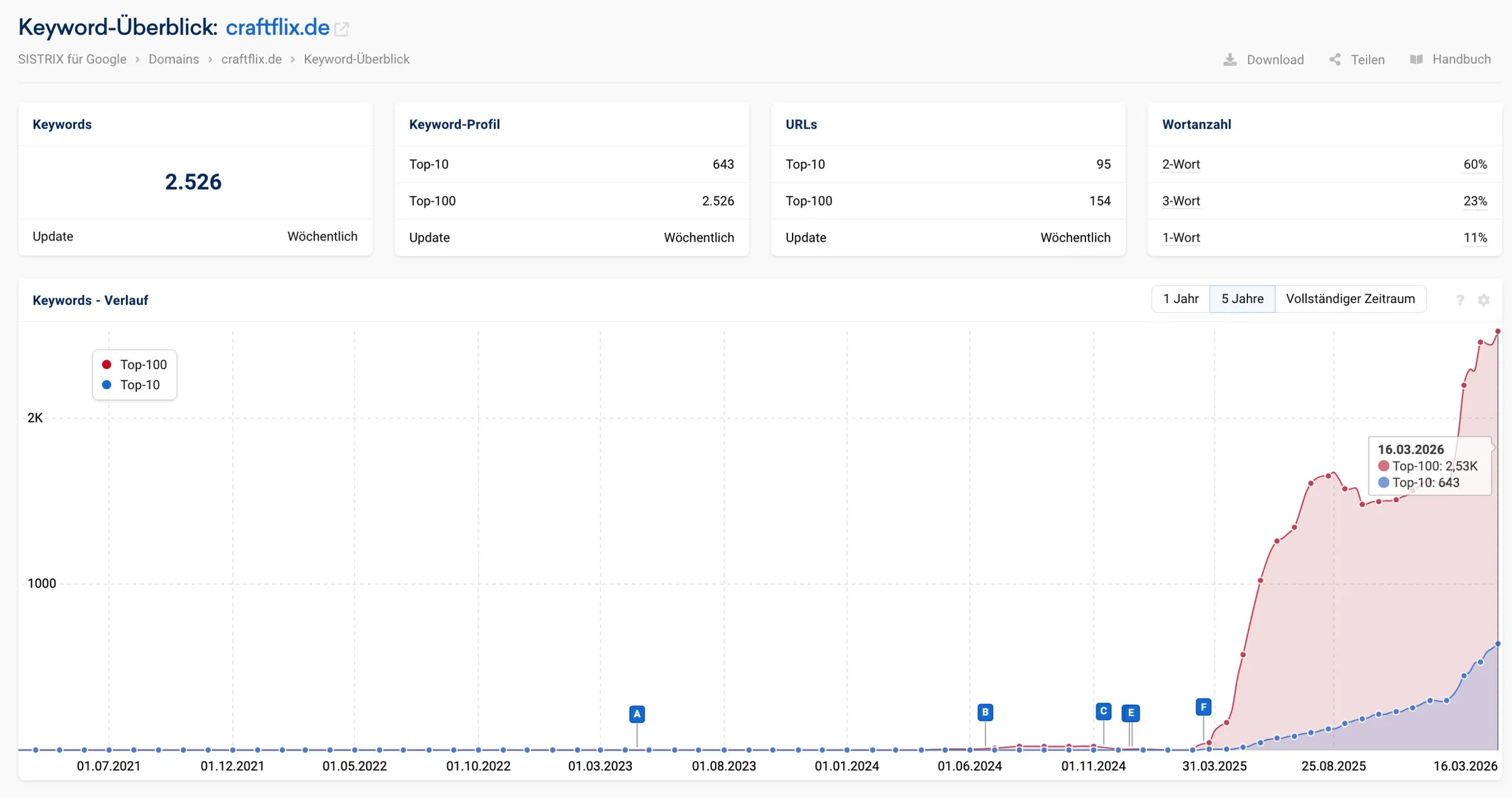 Diagramm: steigende SEO-Reichweite für Craftflix