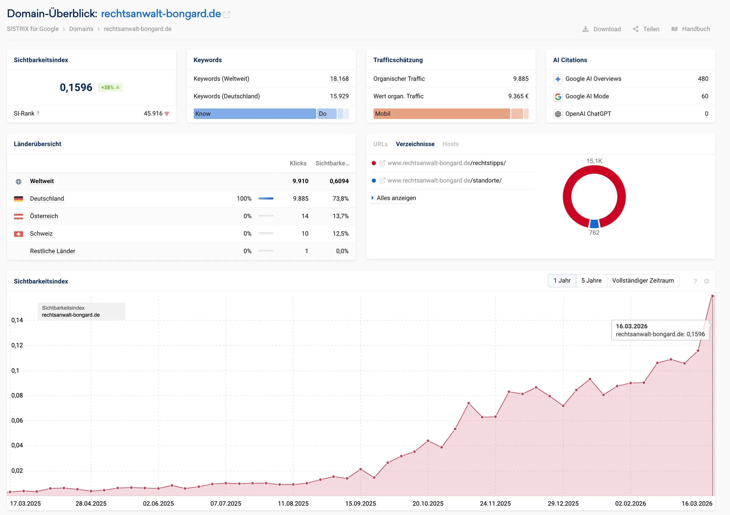 Diagramm: Sichtbarkeitsindex der Website von Andreas Bongard